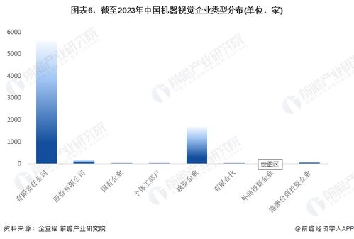 收藏 | 2023年中國(guó)機(jī)器視覺(jué)企業(yè)大數(shù)據(jù)全景圖譜 企業(yè)數(shù)量、競(jìng)爭(zhēng)格局與投融資洞察