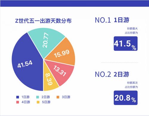 中國(guó)電信大數(shù)據(jù)揭秘 Z世代旅行新勢(shì)力，五一黃金周年輕人都去哪了？